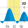Nummy Island tide chart for Sunday, January 22, 2023
