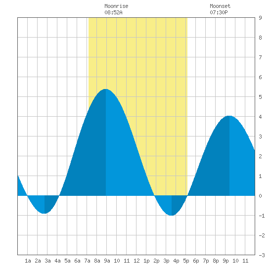 Nummy Island tide chart for Monday, January 23, 2023
