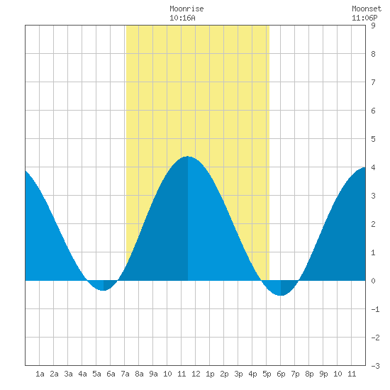 Nummy Island tide chart for Thursday, January 26, 2023