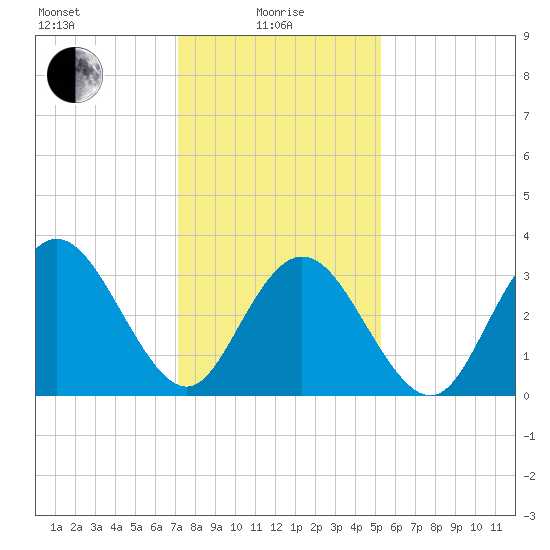 Nummy Island tide chart for Saturday, January 28, 2023