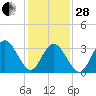 Nummy Island tide chart for Saturday, January 28, 2023