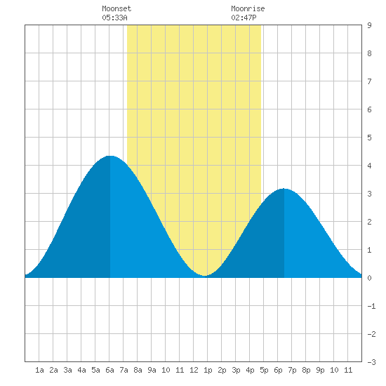 Nummy Island tide chart for Wednesday, January 4, 2023
