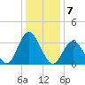 Nummy Island tide chart for Saturday, January 7, 2023