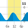Nummy Island tide chart for Saturday, February 11, 2023