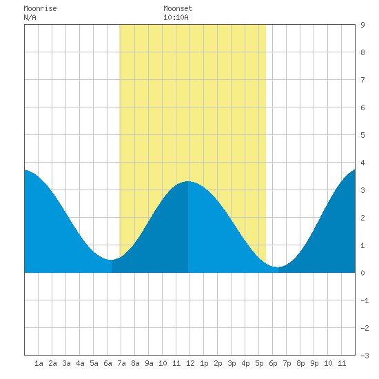 Nummy Island tide chart for Sunday, February 12, 2023