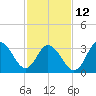 Nummy Island tide chart for Sunday, February 12, 2023