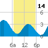 Nummy Island tide chart for Tuesday, February 14, 2023