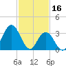 Nummy Island tide chart for Thursday, February 16, 2023