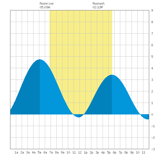 Nummy Island tide chart for Friday, February 17, 2023