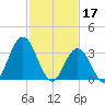 Nummy Island tide chart for Friday, February 17, 2023