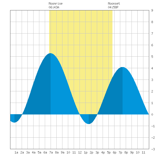 Nummy Island tide chart for Sunday, February 19, 2023