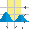 Nummy Island tide chart for Wednesday, February 1, 2023