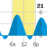 Nummy Island tide chart for Tuesday, February 21, 2023
