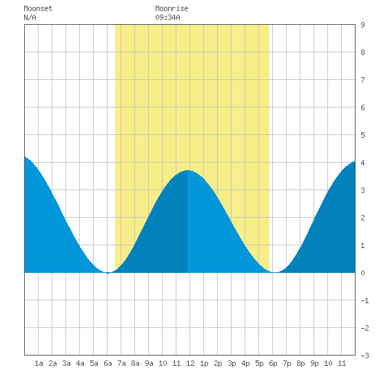 Nummy Island tide chart for Saturday, February 25, 2023