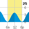 Nummy Island tide chart for Saturday, February 25, 2023