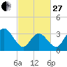 Nummy Island tide chart for Monday, February 27, 2023