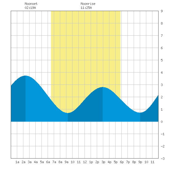 Nummy Island tide chart for Tuesday, February 28, 2023