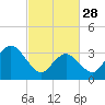 Nummy Island tide chart for Tuesday, February 28, 2023