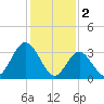 Nummy Island tide chart for Thursday, February 2, 2023