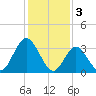 Nummy Island tide chart for Friday, February 3, 2023