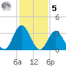 Nummy Island tide chart for Sunday, February 5, 2023