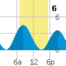 Nummy Island tide chart for Monday, February 6, 2023