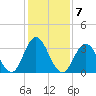 Nummy Island tide chart for Tuesday, February 7, 2023