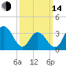Nummy Island tide chart for Tuesday, March 14, 2023