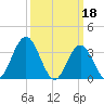 Nummy Island tide chart for Saturday, March 18, 2023