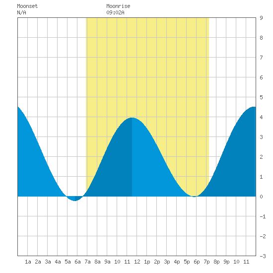 Nummy Island tide chart for Saturday, March 25, 2023
