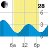 Nummy Island tide chart for Tuesday, March 28, 2023
