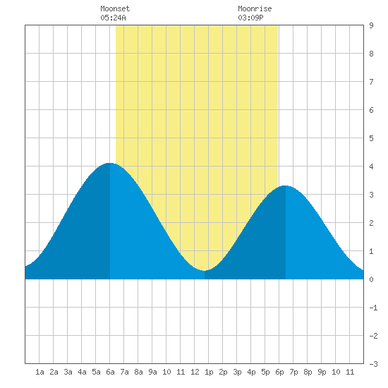 Nummy Island tide chart for Saturday, March 4, 2023