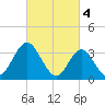 Nummy Island tide chart for Saturday, March 4, 2023