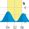 Nummy Island tide chart for Sunday, March 5, 2023