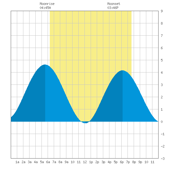 Nummy Island tide chart for Sunday, April 16, 2023