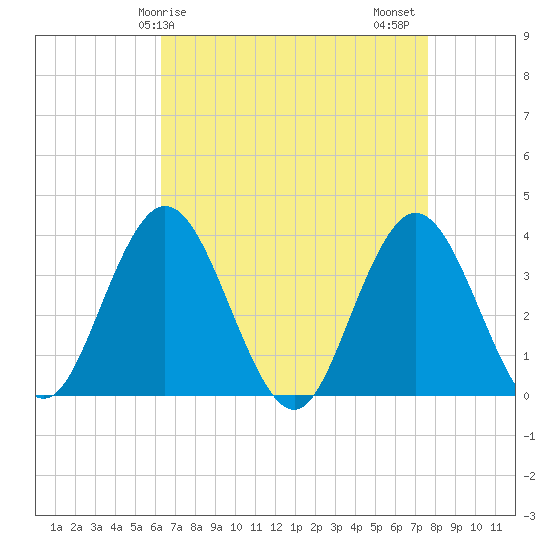 Nummy Island tide chart for Monday, April 17, 2023