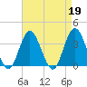 Nummy Island tide chart for Wednesday, April 19, 2023