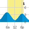 Nummy Island tide chart for Saturday, April 1, 2023