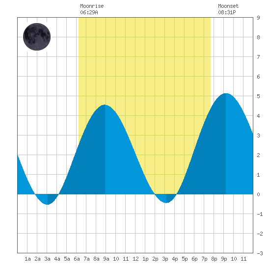 Nummy Island tide chart for Thursday, April 20, 2023