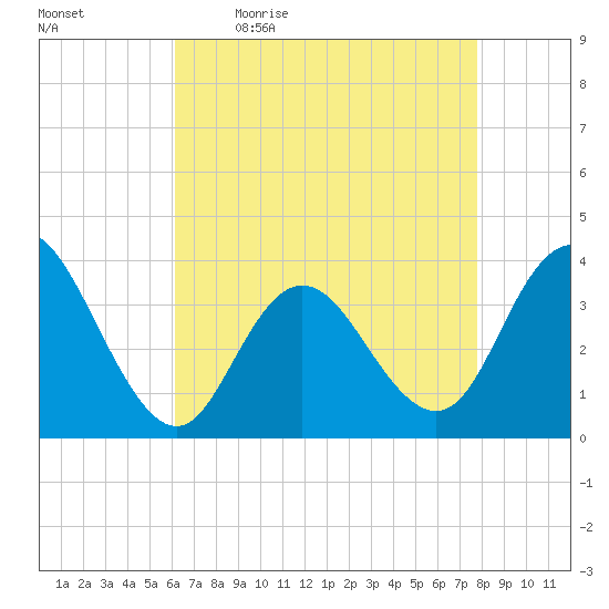 Nummy Island tide chart for Monday, April 24, 2023