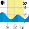 Nummy Island tide chart for Thursday, April 27, 2023