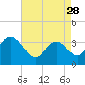 Nummy Island tide chart for Friday, April 28, 2023