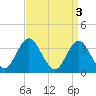 Nummy Island tide chart for Monday, April 3, 2023