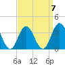 Nummy Island tide chart for Friday, April 7, 2023