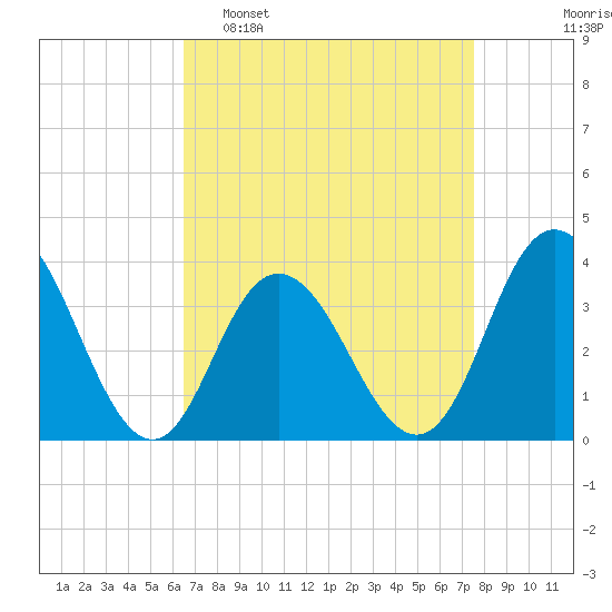 Nummy Island tide chart for Sunday, April 9, 2023