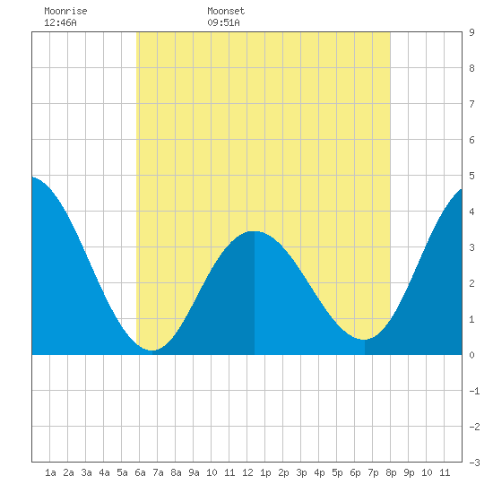 Nummy Island tide chart for Wednesday, May 10, 2023