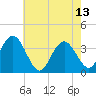 Nummy Island tide chart for Saturday, May 13, 2023