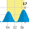 Nummy Island tide chart for Wednesday, May 17, 2023