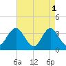 Nummy Island tide chart for Monday, May 1, 2023