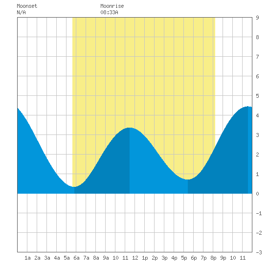 Nummy Island tide chart for Tuesday, May 23, 2023
